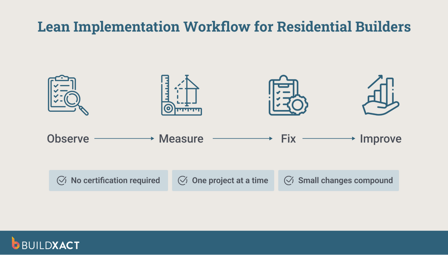 An annotated workflow showing how residential builders can apply lean construction through observation, measurement, and process improvements.