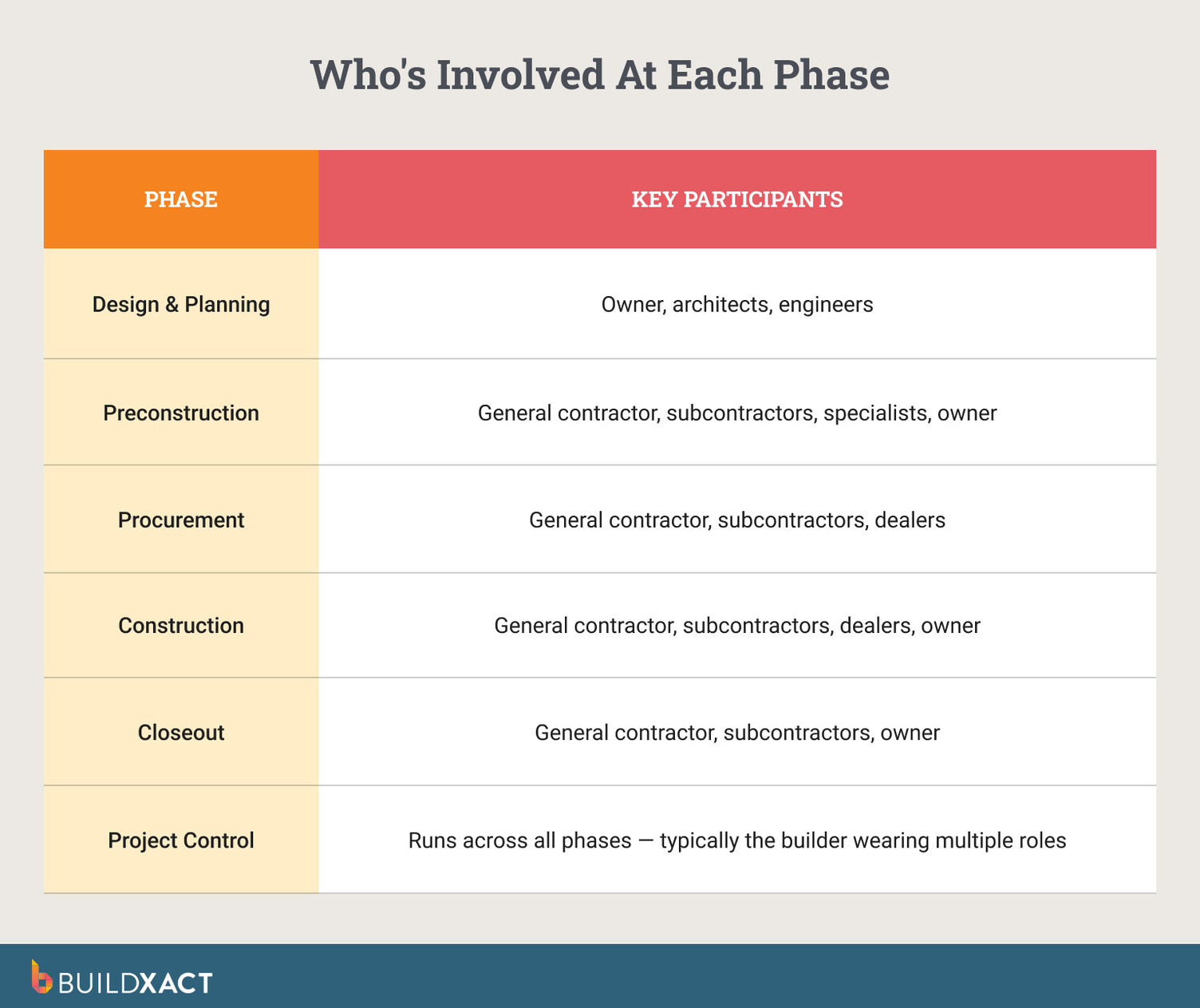 A table showing who's involved in each phase of a residential construction project.