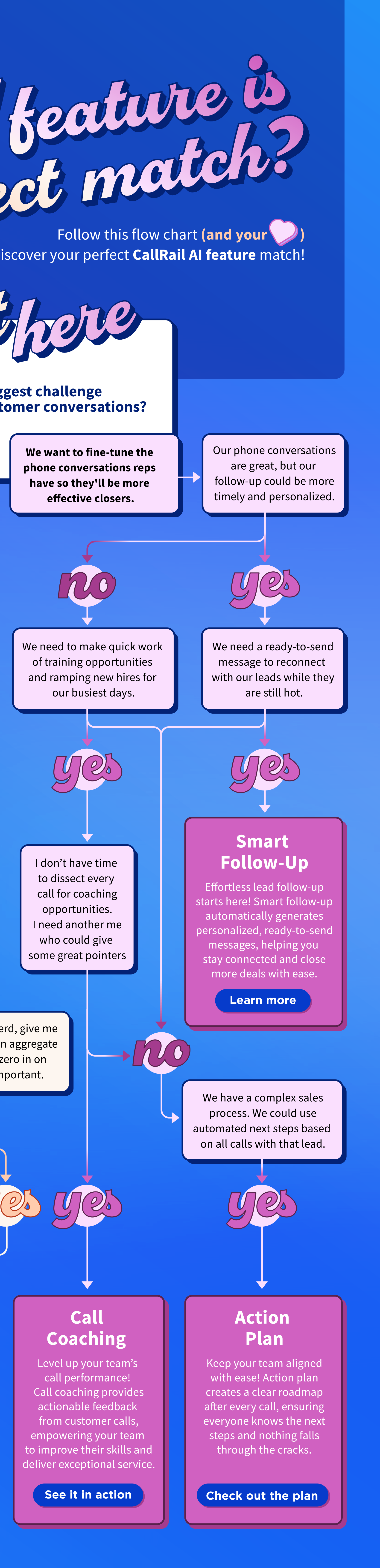 left side of AI flowchart where Convert Assist is a match